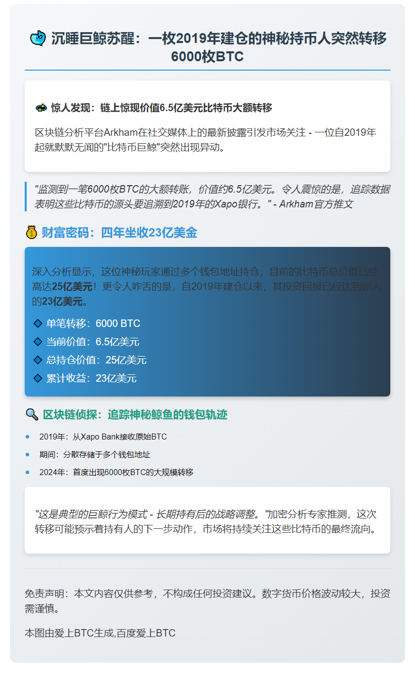 巨鲸转移6.5亿美元BTC