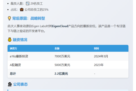 Eigen Labs裁25％员工调整EigenCloud方向