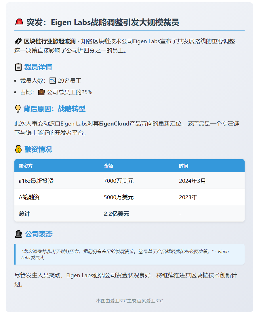 Eigen Labs裁25％员工调整EigenCloud方向