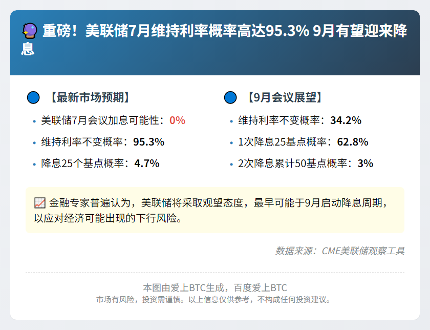 美联储7月料维持利率不变