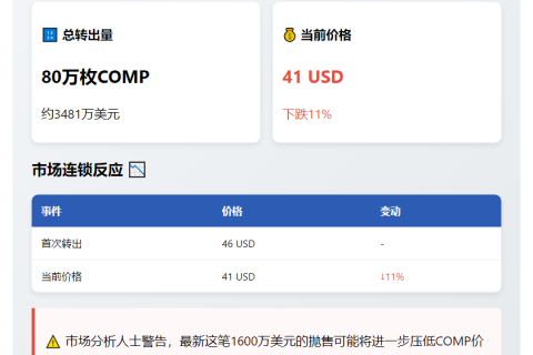 a16z转移40万COMP至Coinbase Prime