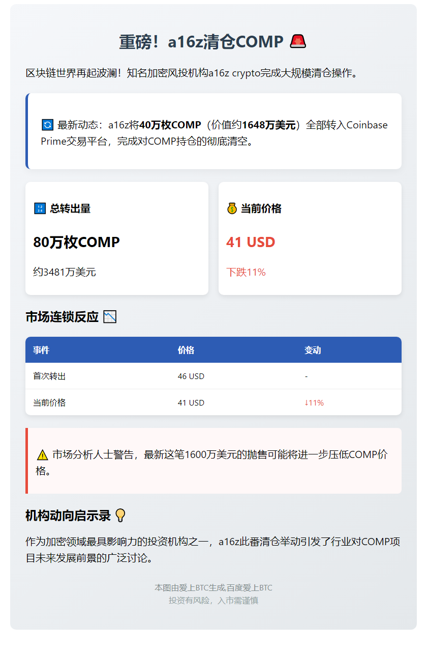 a16z转移40万COMP至Coinbase Prime