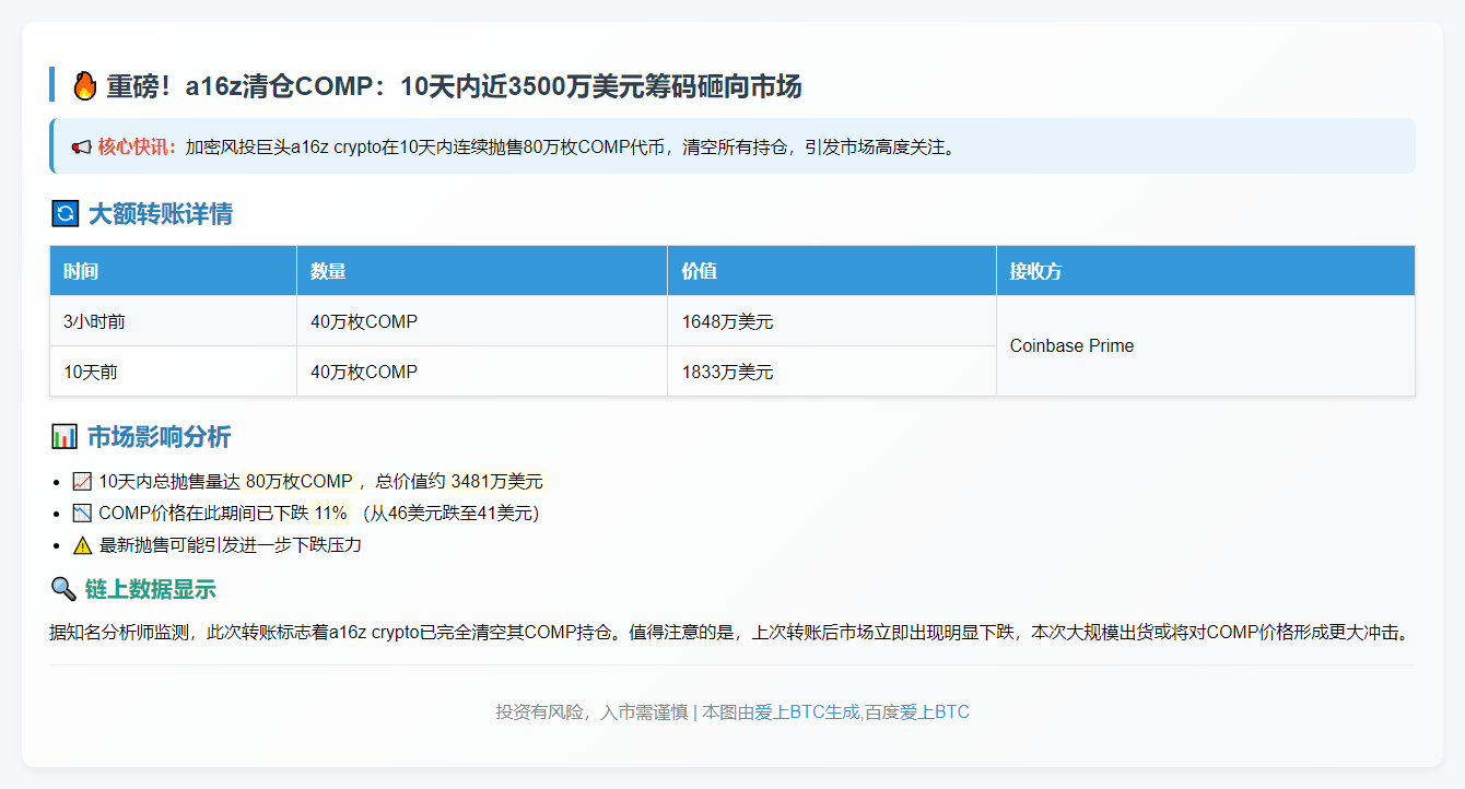 a16z转40万枚COMP至Coinbase Prime