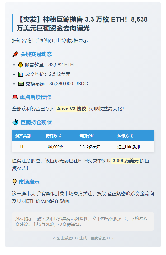 巨鲸抛售8538万美元ETH转存Aave V3