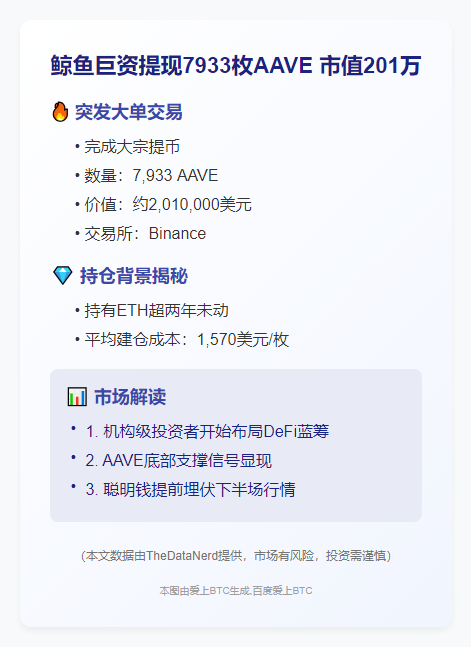 鲸鱼巨资提现7933枚AAVE 市值201万