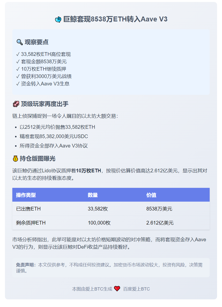 巨鲸卖出8538万ETH转入Aave V3