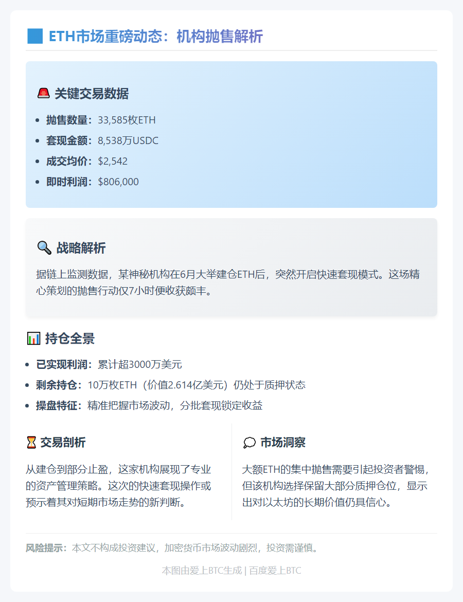 聪机构7小时抛售3.3万枚ETH套现8538万USDC