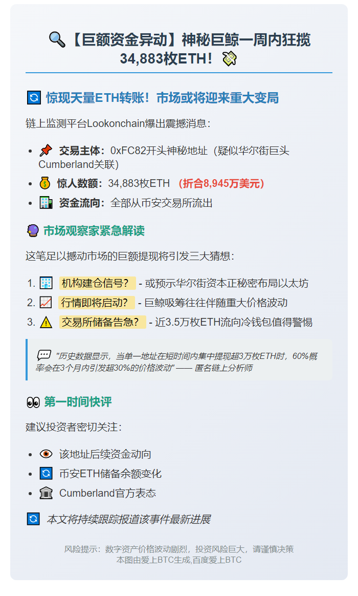 Cumberland 地址一周内从币安提取 34,883 ETH