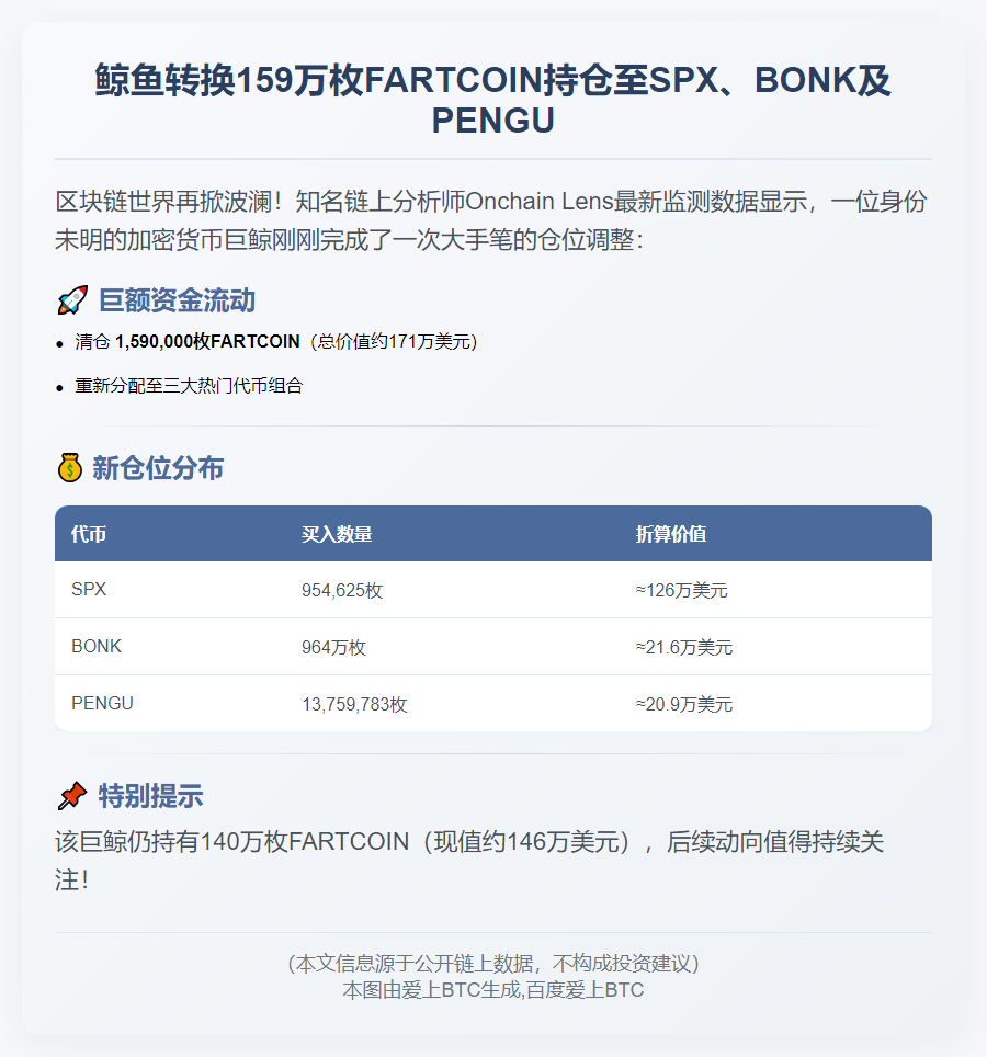 鲸鱼转换159万枚FARTCOIN持仓至SPX、BONK及PENGU