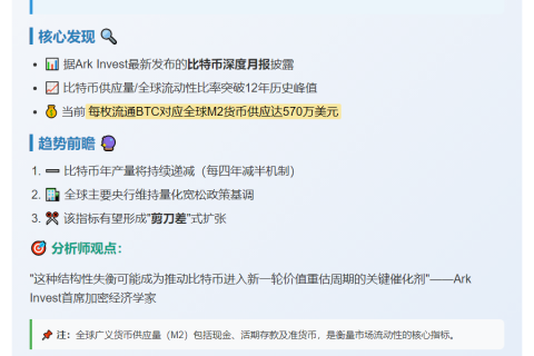 Ark Invest：比特币流动性创12年新高