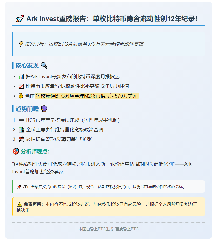 Ark Invest：比特币流动性创12年新高
