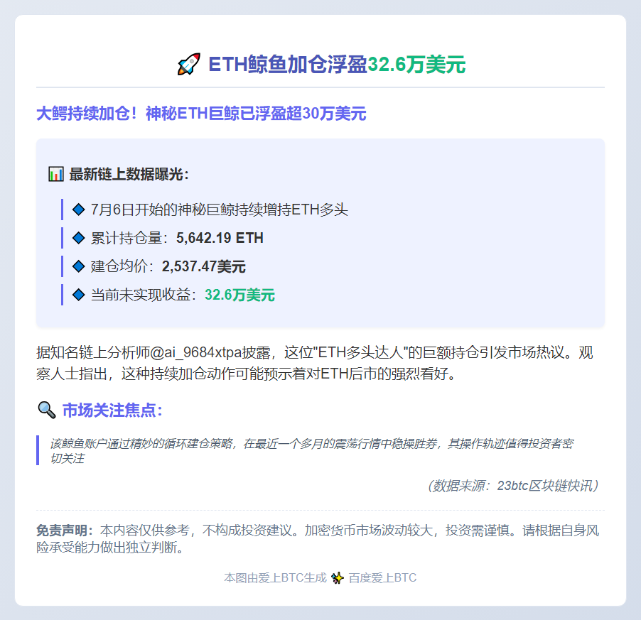 ETH鲸鱼加仓浮盈32.6万美元