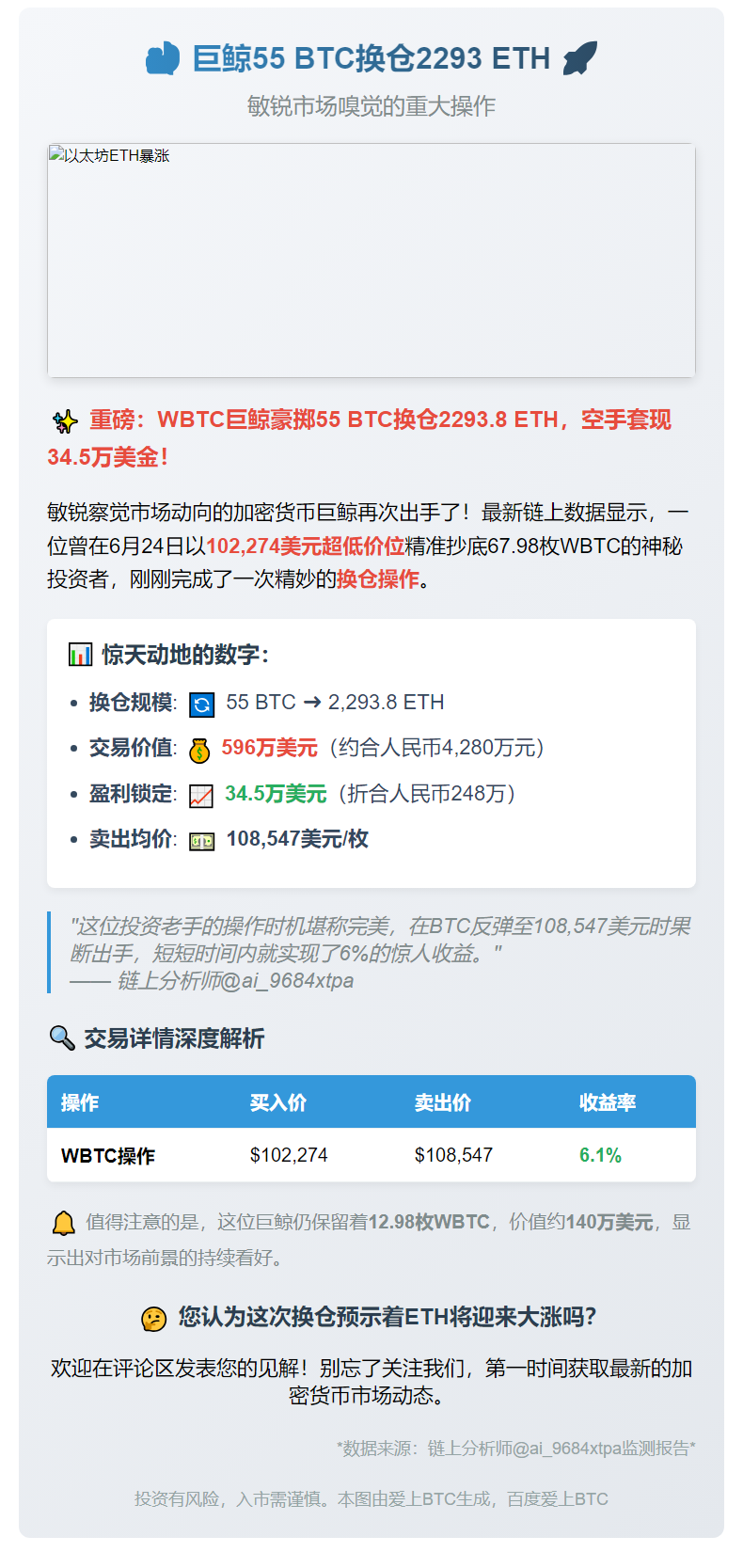 巨鲸55 BTC换仓2293 ETH