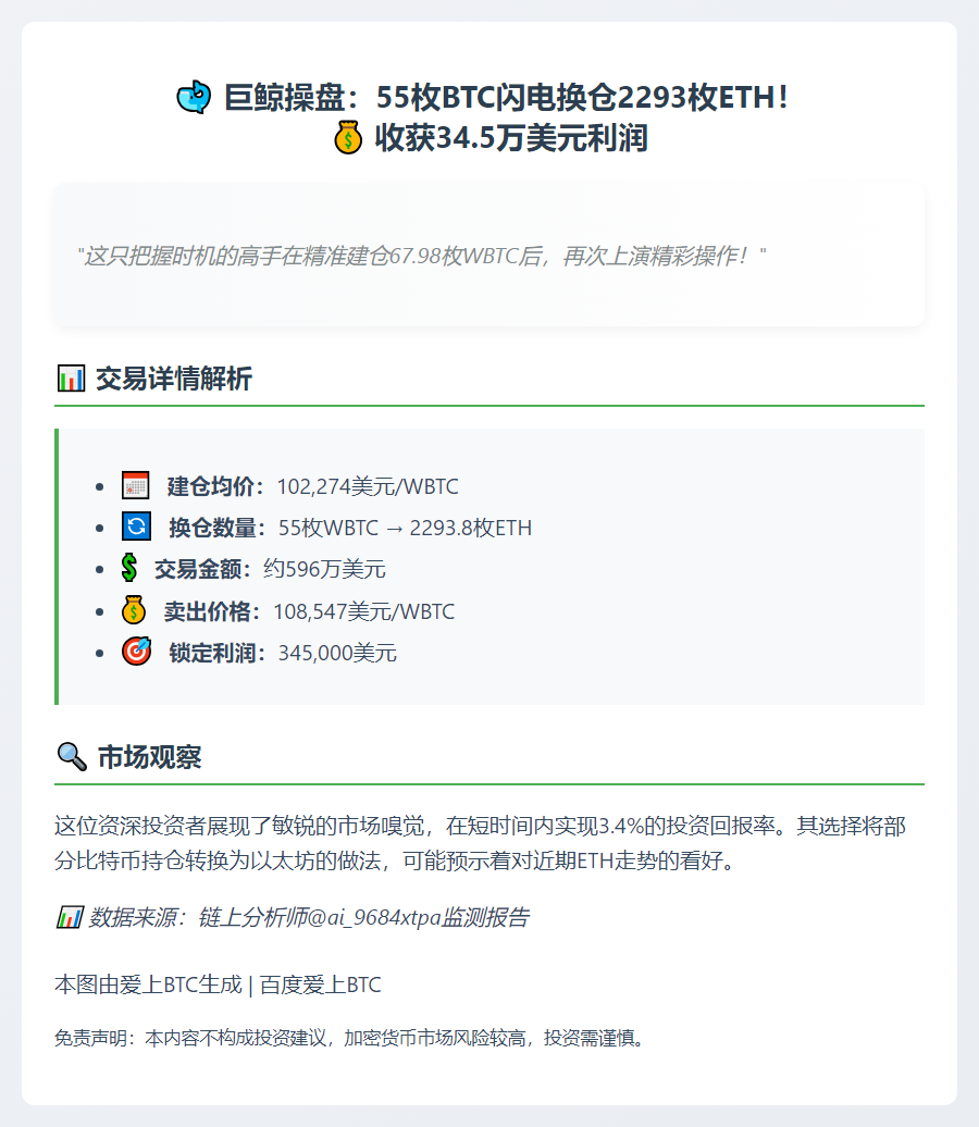 巨鲸低点建仓WBTC换仓ETH，596万美元成交