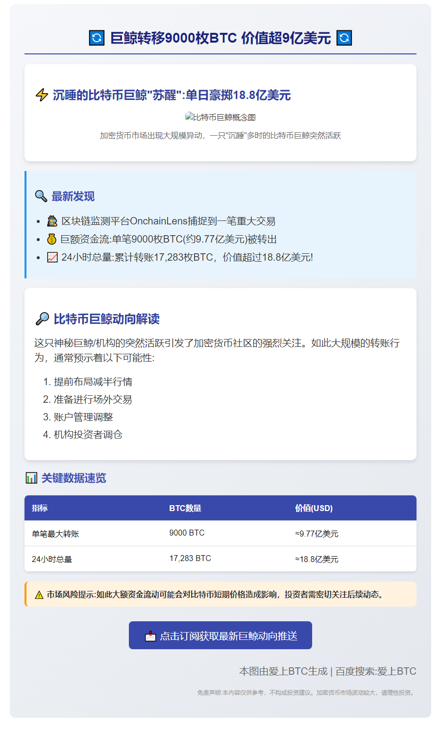 巨鲸转移9000枚BTC 价值超9亿美元