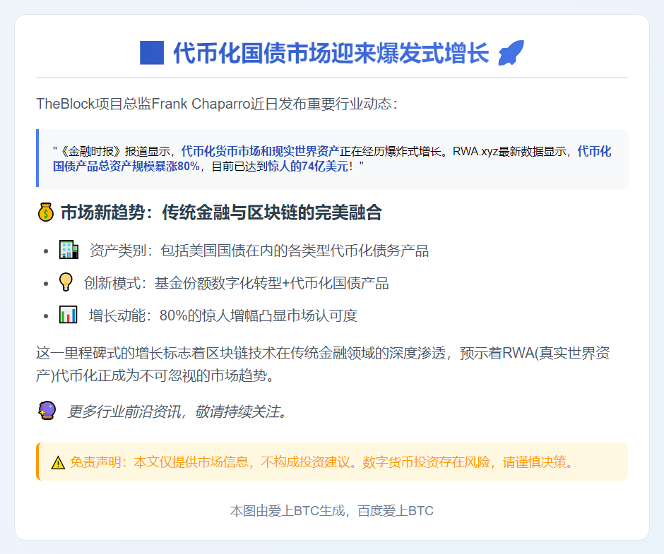 Block高管：代币化国债规模增80%至74亿美元