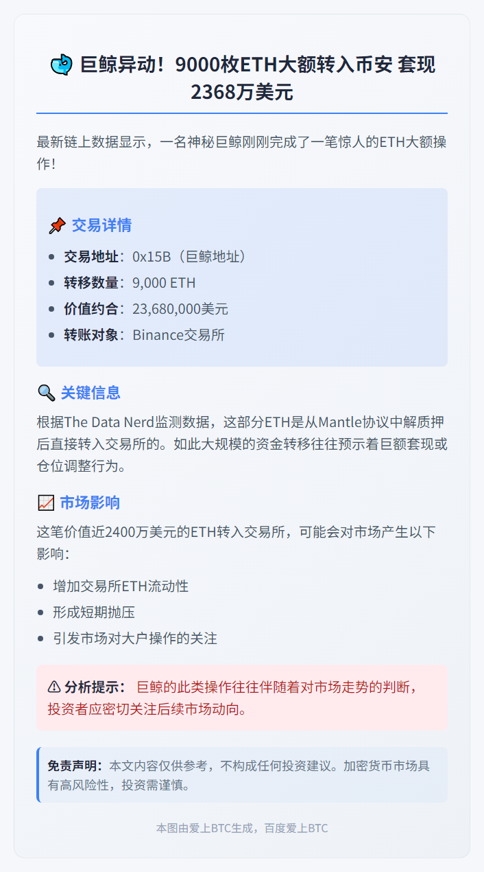 巨鲸转存9,000 ETH至币安，价值2368万美元