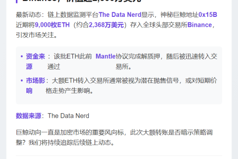 "巨鲸存入9000枚ETH至Binance，价值2368万美元"