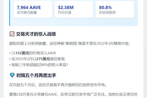 Smart Money五个月后再囤7964枚AAVE