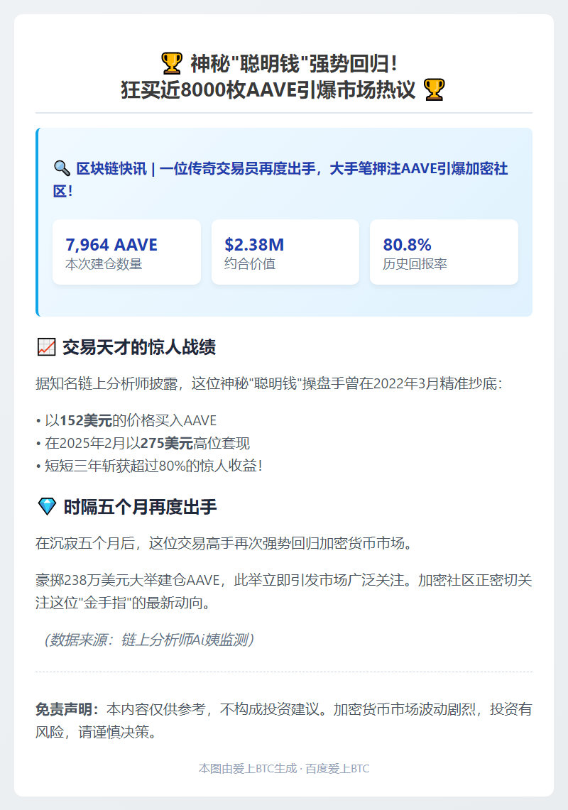Smart Money五个月后再囤7964枚AAVE