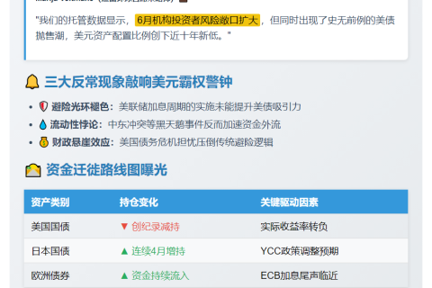历史性抛售：美债美元失宠 资金转避险市场