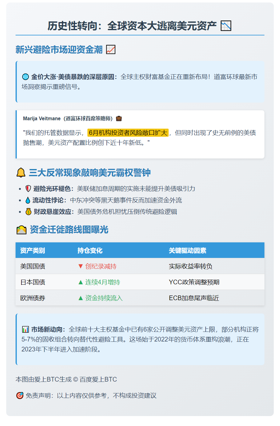 历史性抛售：美债美元失宠 资金转避险市场