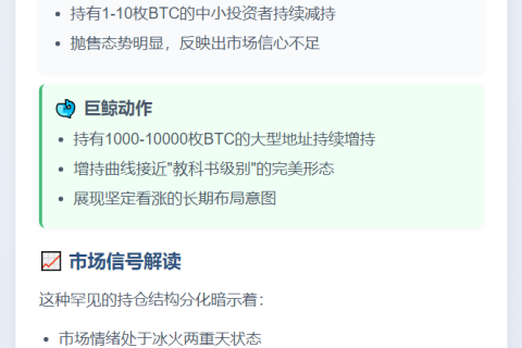 BTC散户减持，巨鲸增持