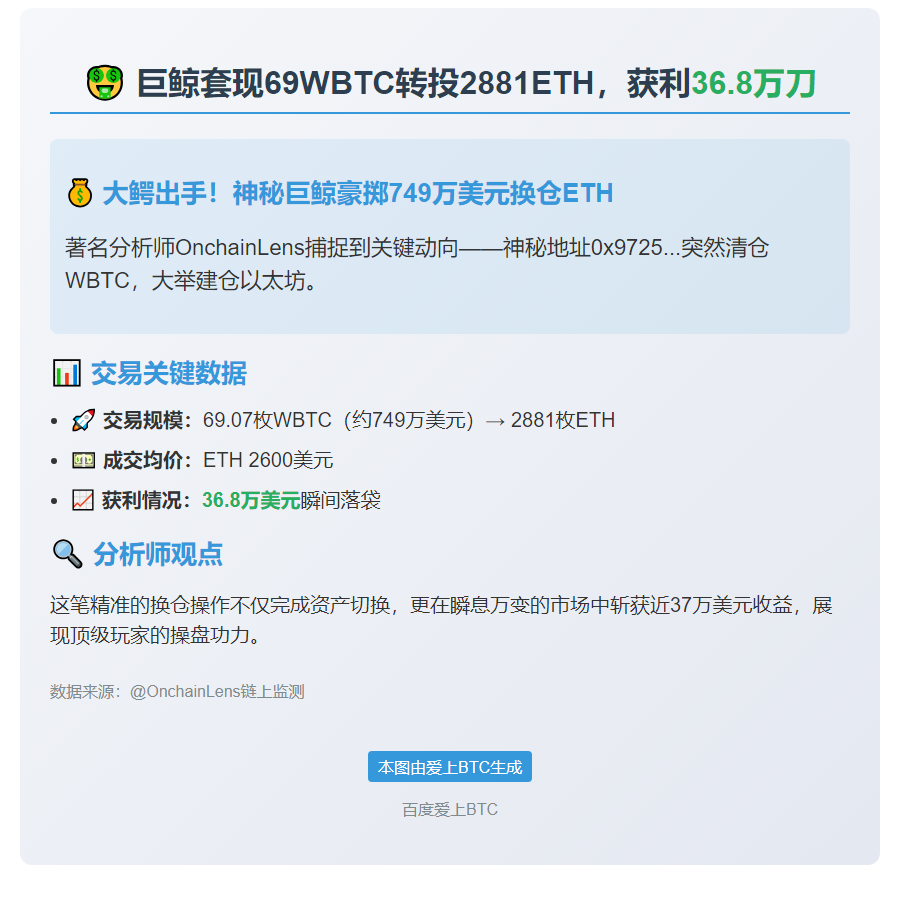 巨鲸套现69WBTC转投2881ETH，获利36.8万刀