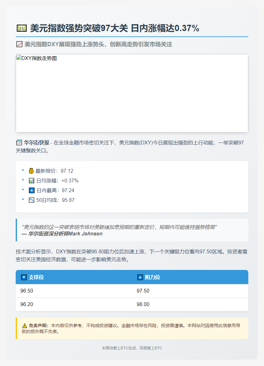 美元指数突破97，涨0.37%