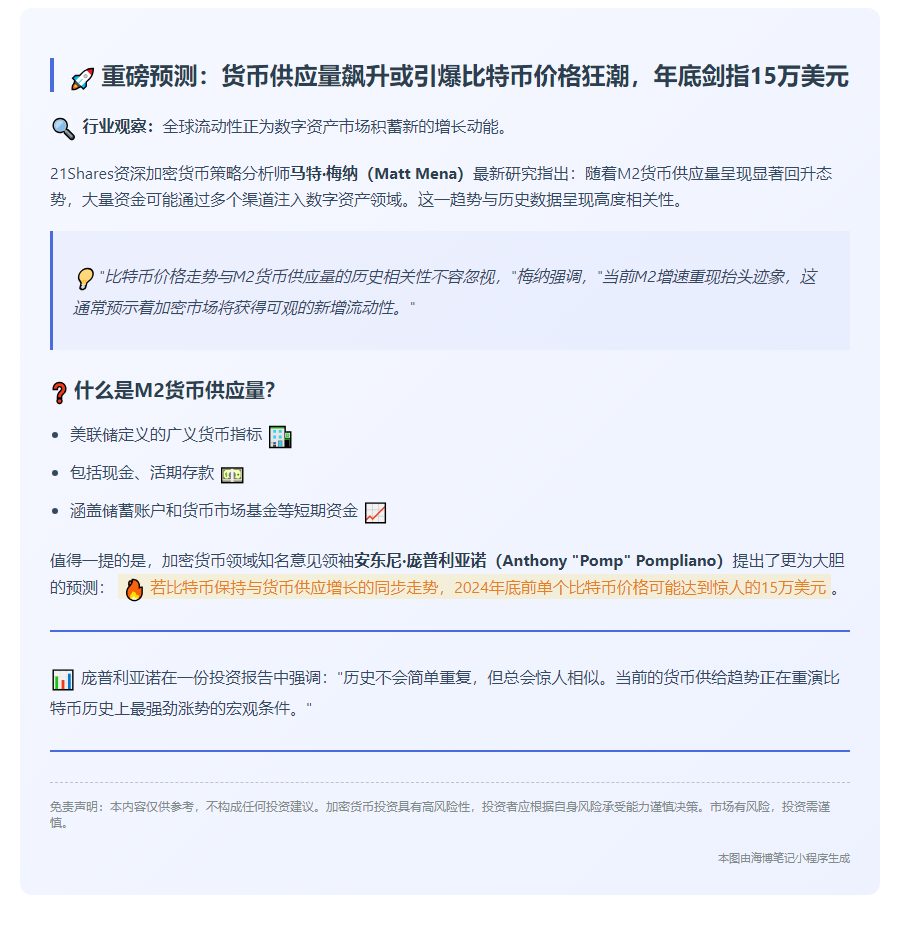 M2走高或促比特币年底涨至15万美元