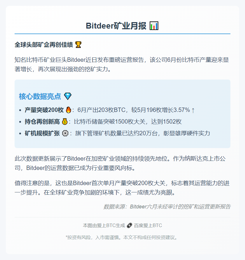 Bitdeer 6月产出203枚BTC，持仓1502枚