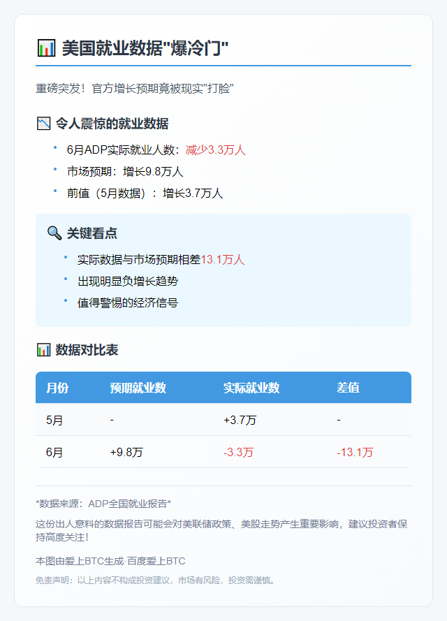 美6月ADP就业减3.3万