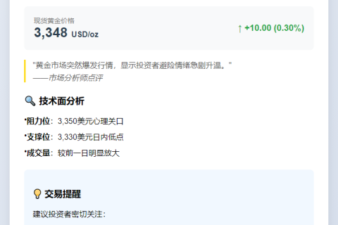 金价短线涨10美元，报3348美元