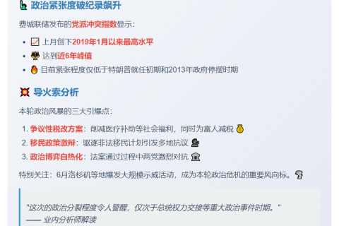 费城联储：美政治紧张达6年新高