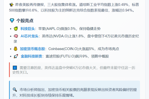 纳指涨1% Coinbase涨5%