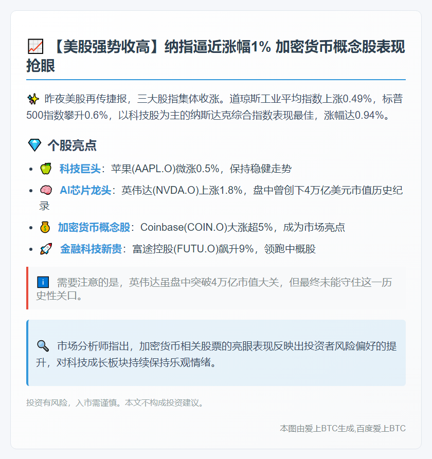 纳指涨1% Coinbase涨5%