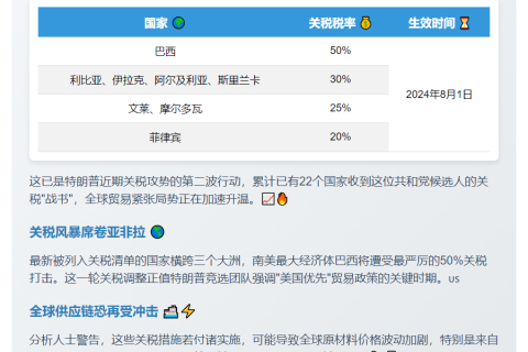特朗普对8国加征关税 巴西或面临50%