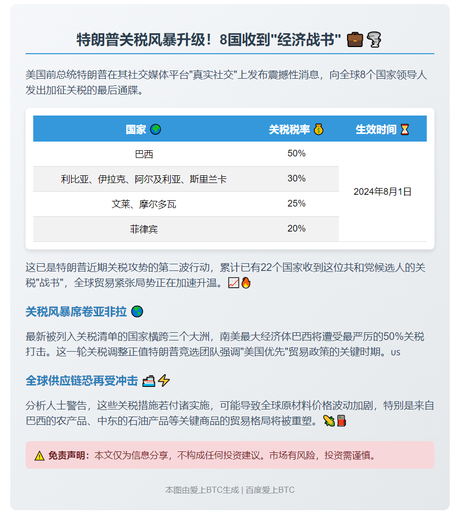 特朗普对8国加征关税 巴西或面临50%