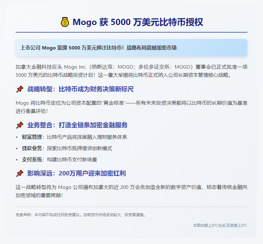 Mogo 获 5000 万美元比特币授权