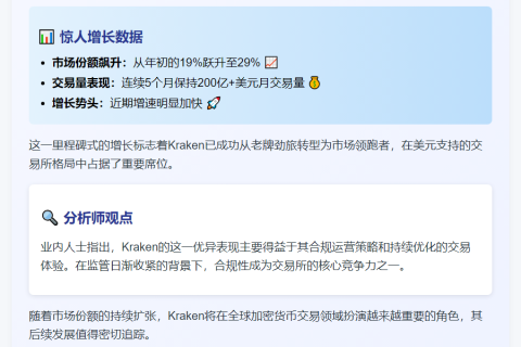 Kraken美元交易所份额升至29%
