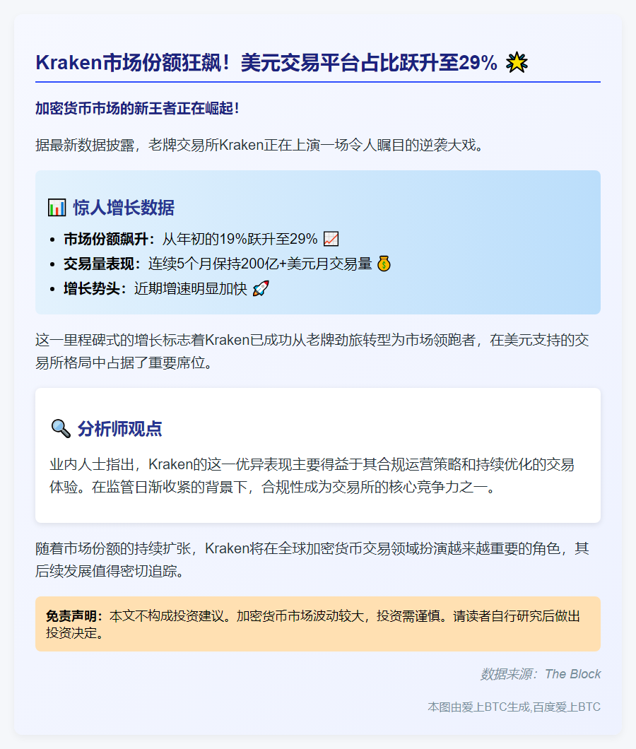 Kraken美元交易所份额升至29%