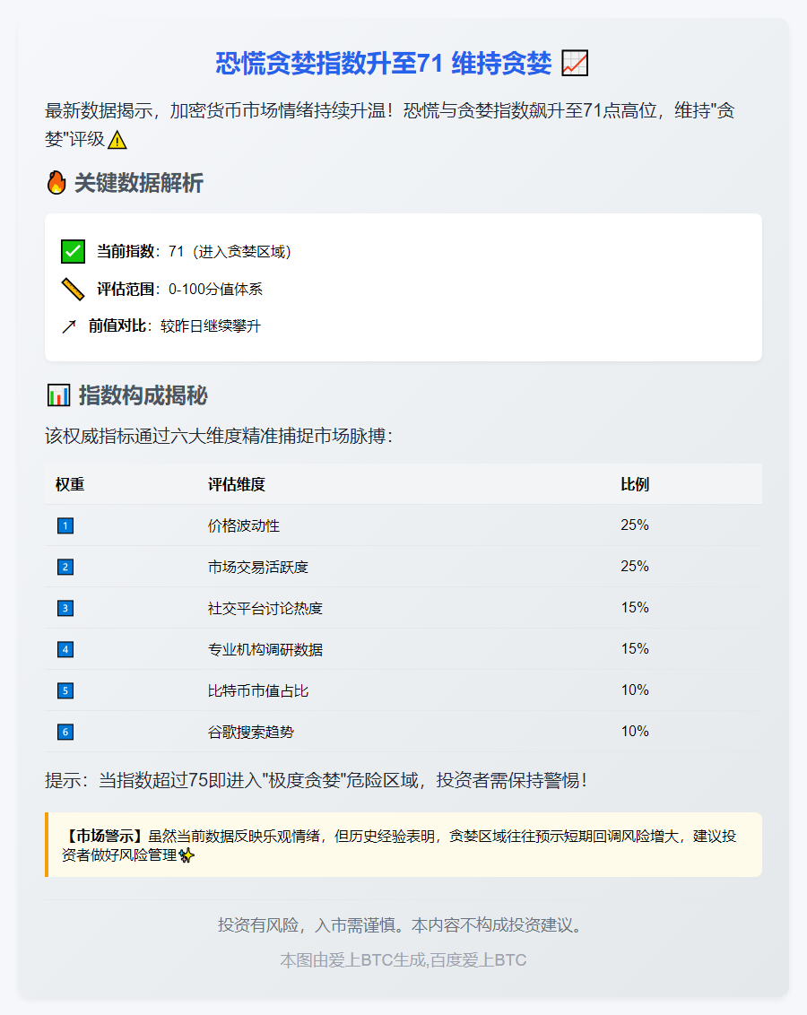 恐慌贪婪指数升至71 维持贪婪