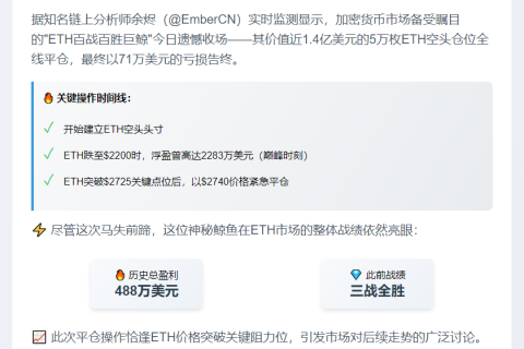 “ETH鲸鱼平仓5万空单亏71万”