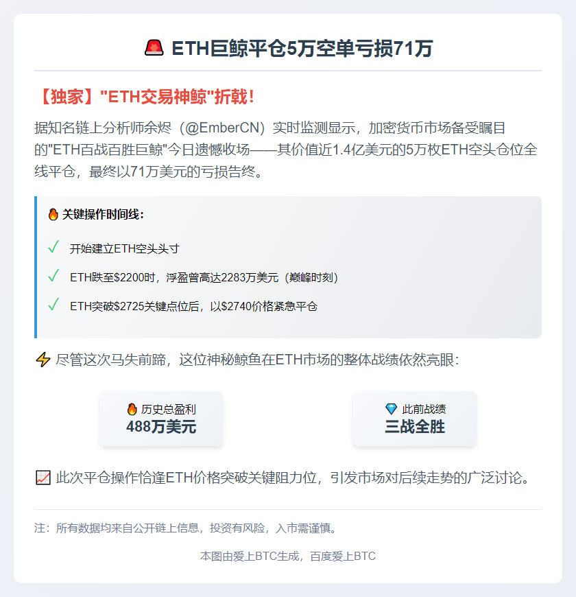 "ETH鲸鱼平仓5万空单亏71万"