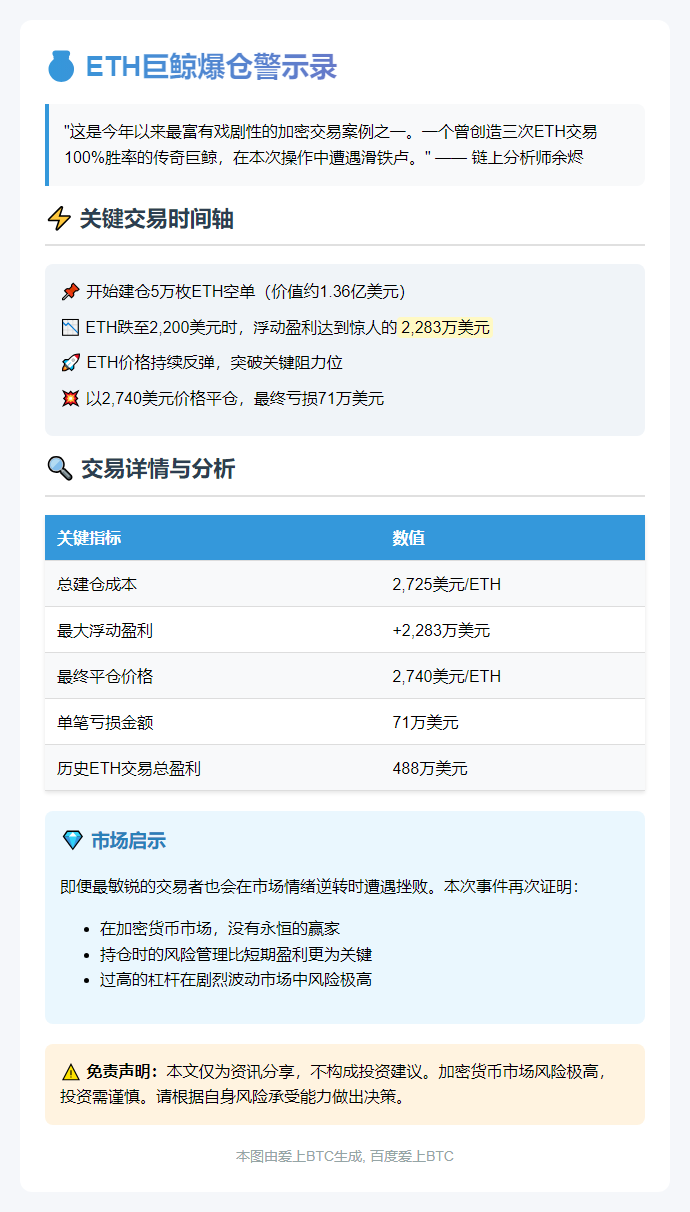 "ETH鲸鱼平仓5万枚空单亏71万"