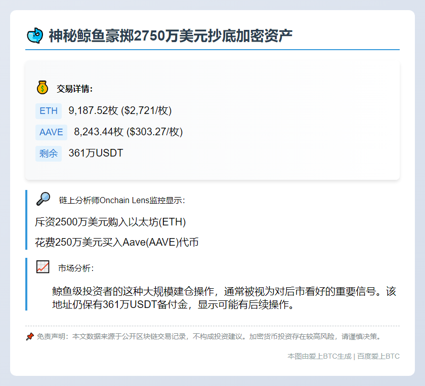 鲸鱼豪掷2750万押注以太坊及Aave