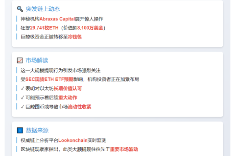 “AbraxasCapital 8小时前从CEX提取2.9万枚ETH”