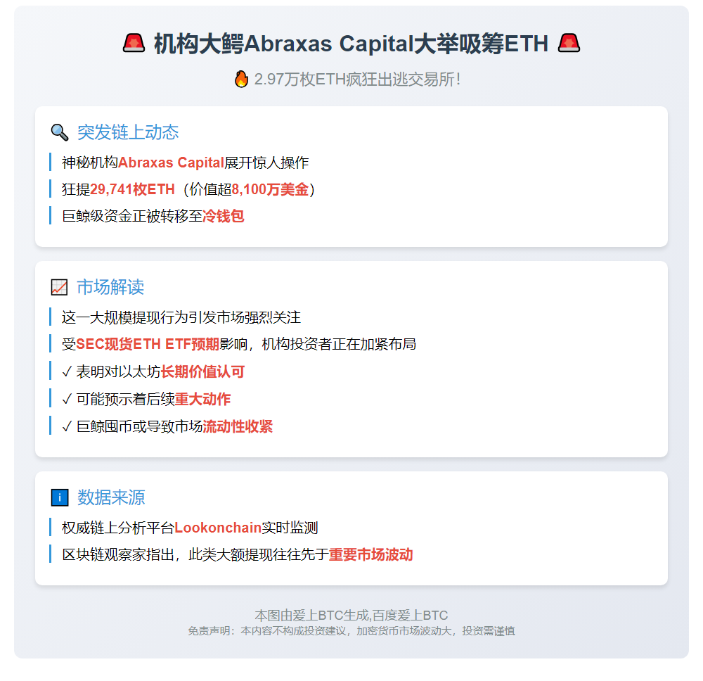 "AbraxasCapital 8小时前从CEX提取2.9万枚ETH"