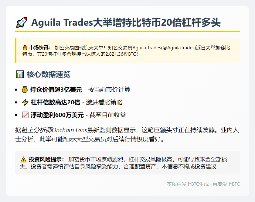 Aguila Trades增持比特币20倍杠杆多头至2821枚