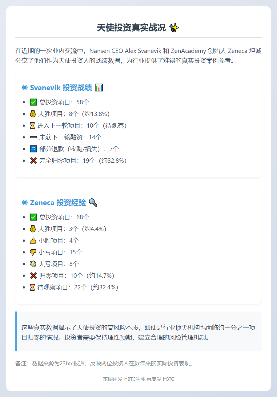 "Nansen CEO: 天使轮58项目中19归零"